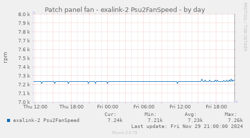 Patch panel fan - exalink-2 Psu2FanSpeed