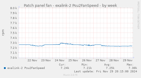 Patch panel fan - exalink-2 Psu2FanSpeed