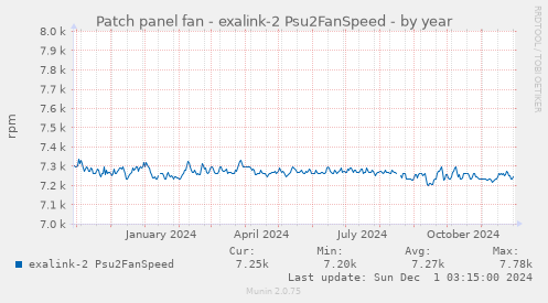 Patch panel fan - exalink-2 Psu2FanSpeed