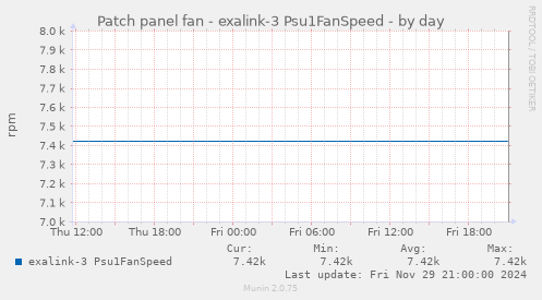 Patch panel fan - exalink-3 Psu1FanSpeed