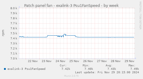 Patch panel fan - exalink-3 Psu1FanSpeed