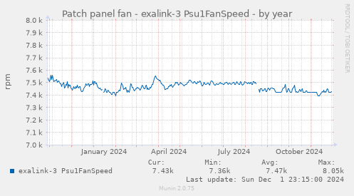 Patch panel fan - exalink-3 Psu1FanSpeed