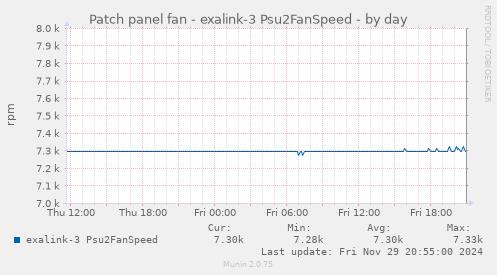 Patch panel fan - exalink-3 Psu2FanSpeed