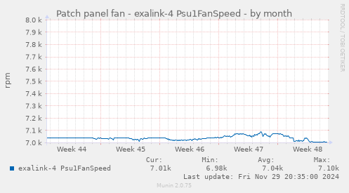 Patch panel fan - exalink-4 Psu1FanSpeed