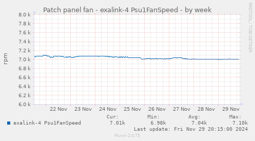 Patch panel fan - exalink-4 Psu1FanSpeed