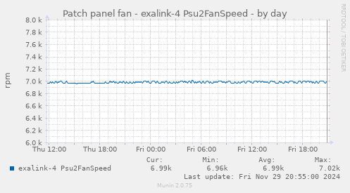 Patch panel fan - exalink-4 Psu2FanSpeed