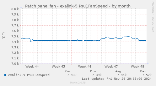 Patch panel fan - exalink-5 Psu1FanSpeed