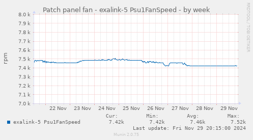 Patch panel fan - exalink-5 Psu1FanSpeed