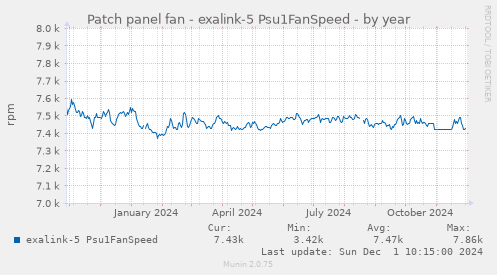 Patch panel fan - exalink-5 Psu1FanSpeed