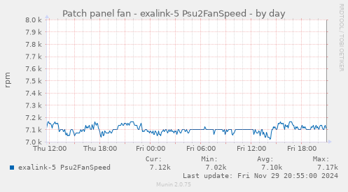 Patch panel fan - exalink-5 Psu2FanSpeed