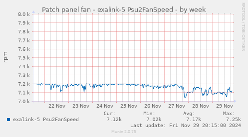 Patch panel fan - exalink-5 Psu2FanSpeed