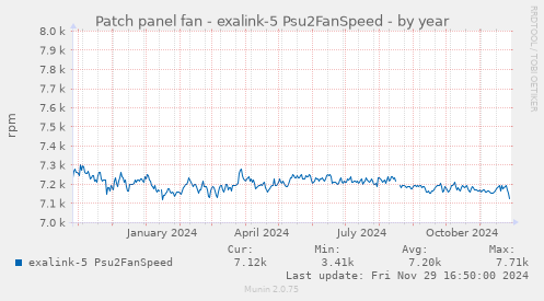 Patch panel fan - exalink-5 Psu2FanSpeed