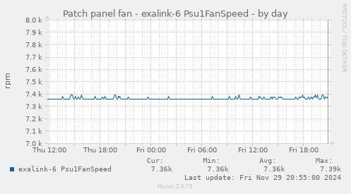 Patch panel fan - exalink-6 Psu1FanSpeed