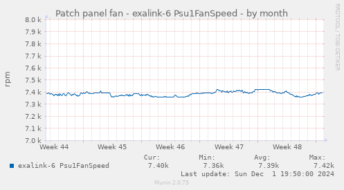 Patch panel fan - exalink-6 Psu1FanSpeed