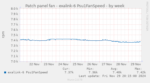 Patch panel fan - exalink-6 Psu1FanSpeed