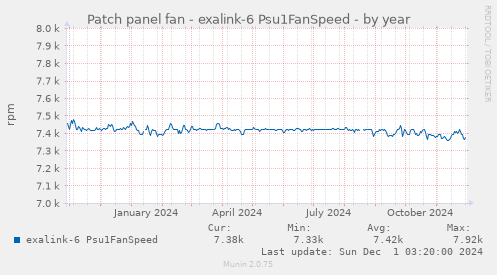 Patch panel fan - exalink-6 Psu1FanSpeed