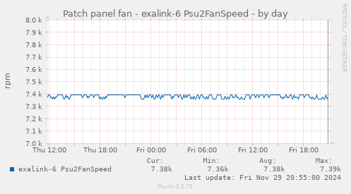 Patch panel fan - exalink-6 Psu2FanSpeed