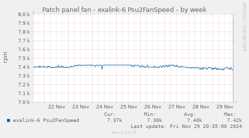 Patch panel fan - exalink-6 Psu2FanSpeed