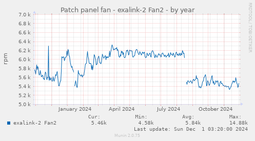 Patch panel fan - exalink-2 Fan2