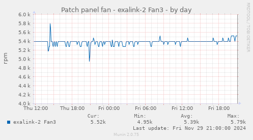 Patch panel fan - exalink-2 Fan3