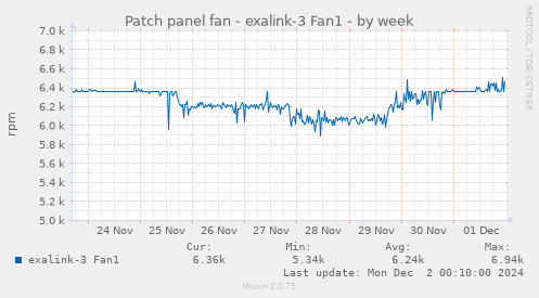 Patch panel fan - exalink-3 Fan1