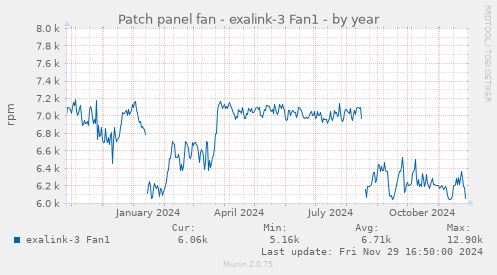 Patch panel fan - exalink-3 Fan1