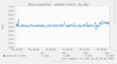 Patch panel fan - exalink-3 Fan3