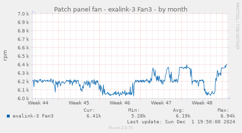 Patch panel fan - exalink-3 Fan3