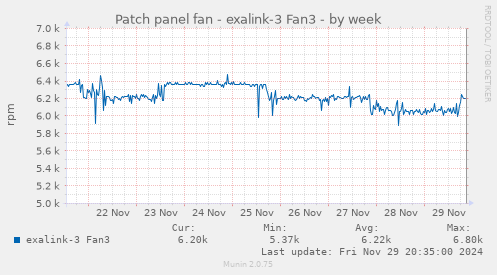 Patch panel fan - exalink-3 Fan3