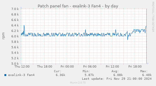 Patch panel fan - exalink-3 Fan4