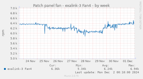 Patch panel fan - exalink-3 Fan4