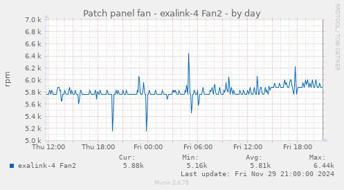 Patch panel fan - exalink-4 Fan2