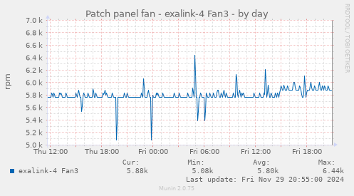 Patch panel fan - exalink-4 Fan3