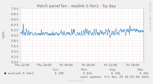 Patch panel fan - exalink-5 Fan1