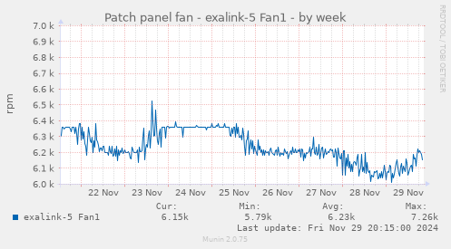 Patch panel fan - exalink-5 Fan1