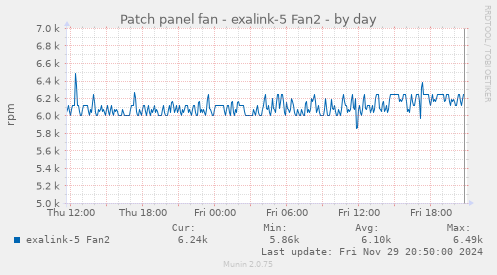 Patch panel fan - exalink-5 Fan2