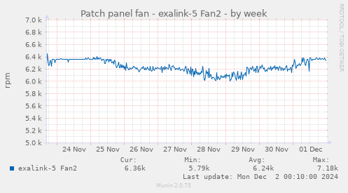 Patch panel fan - exalink-5 Fan2