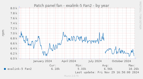 Patch panel fan - exalink-5 Fan2