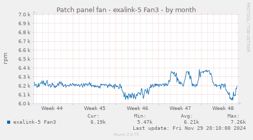 Patch panel fan - exalink-5 Fan3