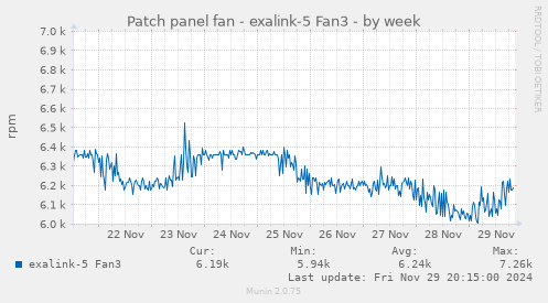 Patch panel fan - exalink-5 Fan3