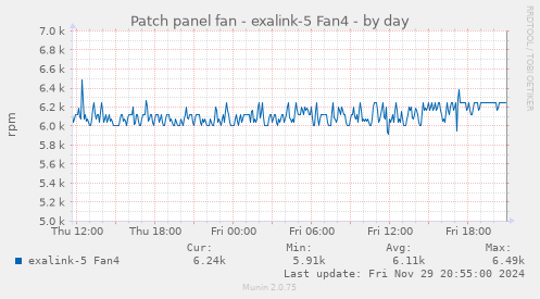 Patch panel fan - exalink-5 Fan4