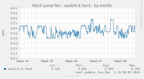 Patch panel fan - exalink-6 Fan3