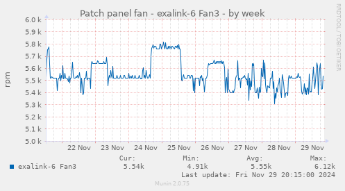 Patch panel fan - exalink-6 Fan3