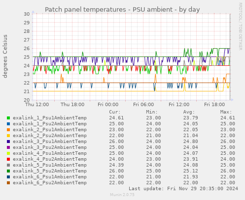 Patch panel temperatures - PSU ambient