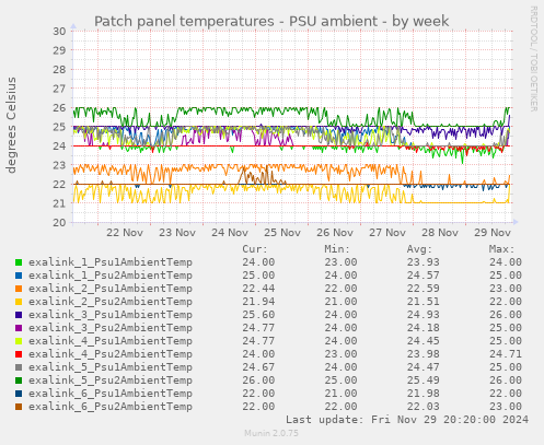 Patch panel temperatures - PSU ambient