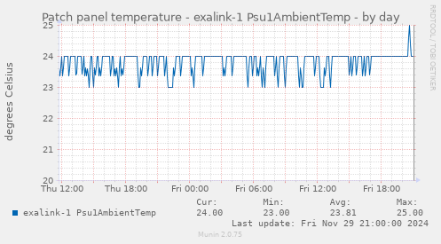 Patch panel temperature - exalink-1 Psu1AmbientTemp