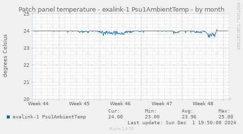 Patch panel temperature - exalink-1 Psu1AmbientTemp