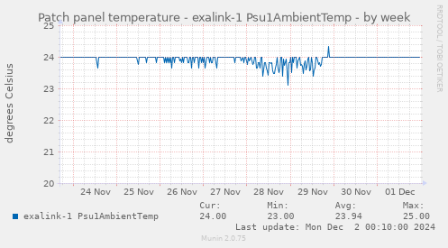 Patch panel temperature - exalink-1 Psu1AmbientTemp