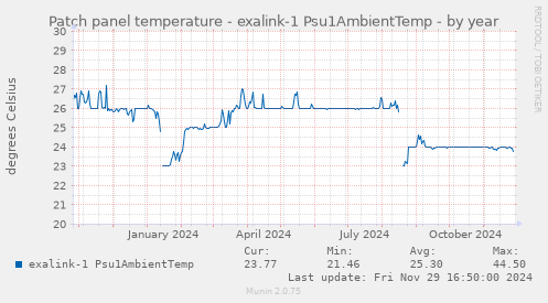 Patch panel temperature - exalink-1 Psu1AmbientTemp