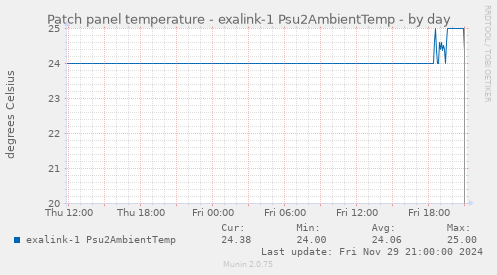 Patch panel temperature - exalink-1 Psu2AmbientTemp